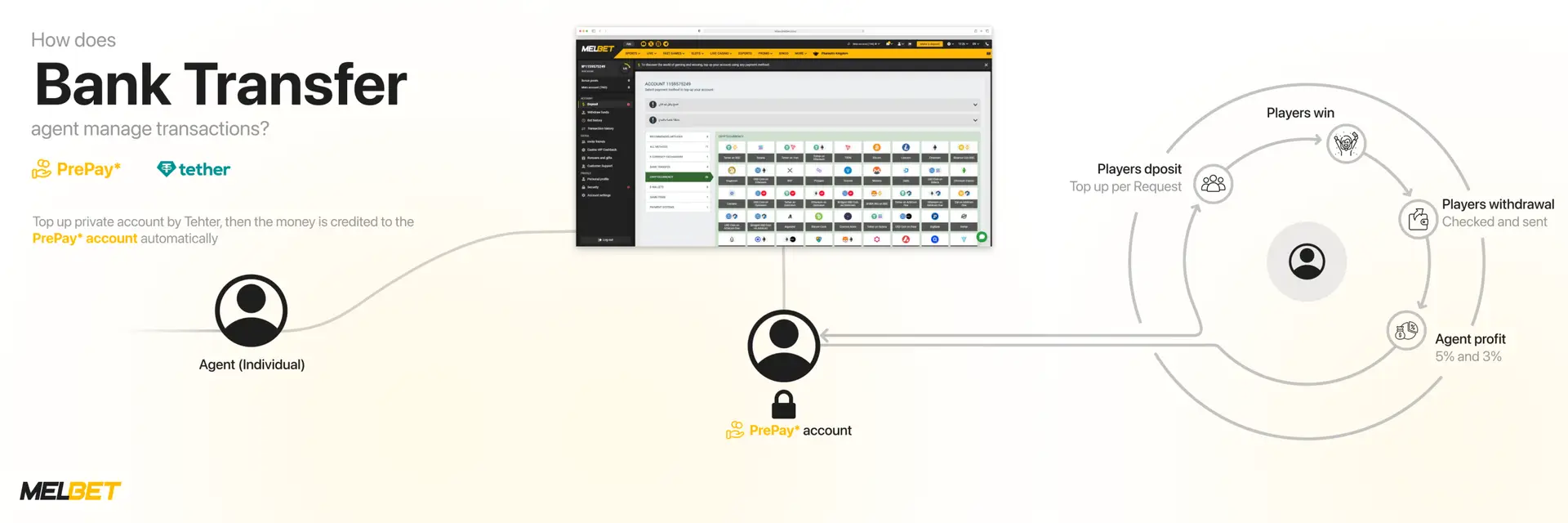 Bank transfer agent how to work